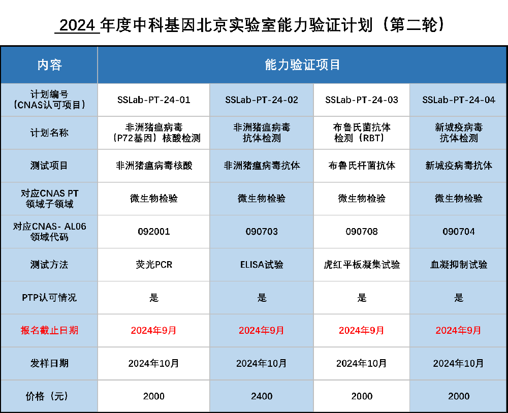 公告丨2024年中科基因北京實(shí)驗(yàn)室第二輪能力驗(yàn)證計(jì)劃報(bào)名啟動(dòng)！